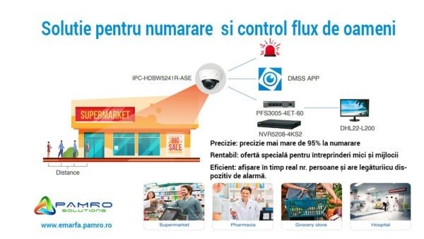 Solutie pentru numarare si control flux de oameni